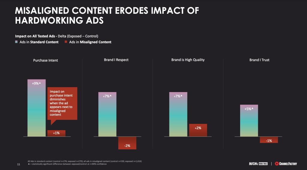 misaligned content erodes ad impact