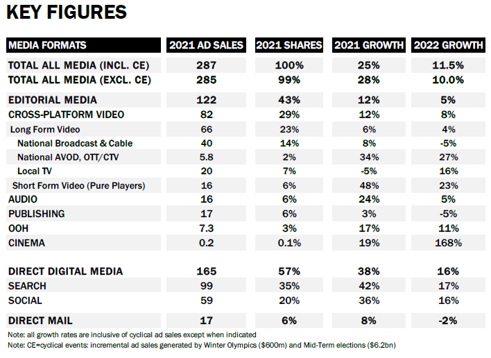 US Ad Forecast 2022 key figures